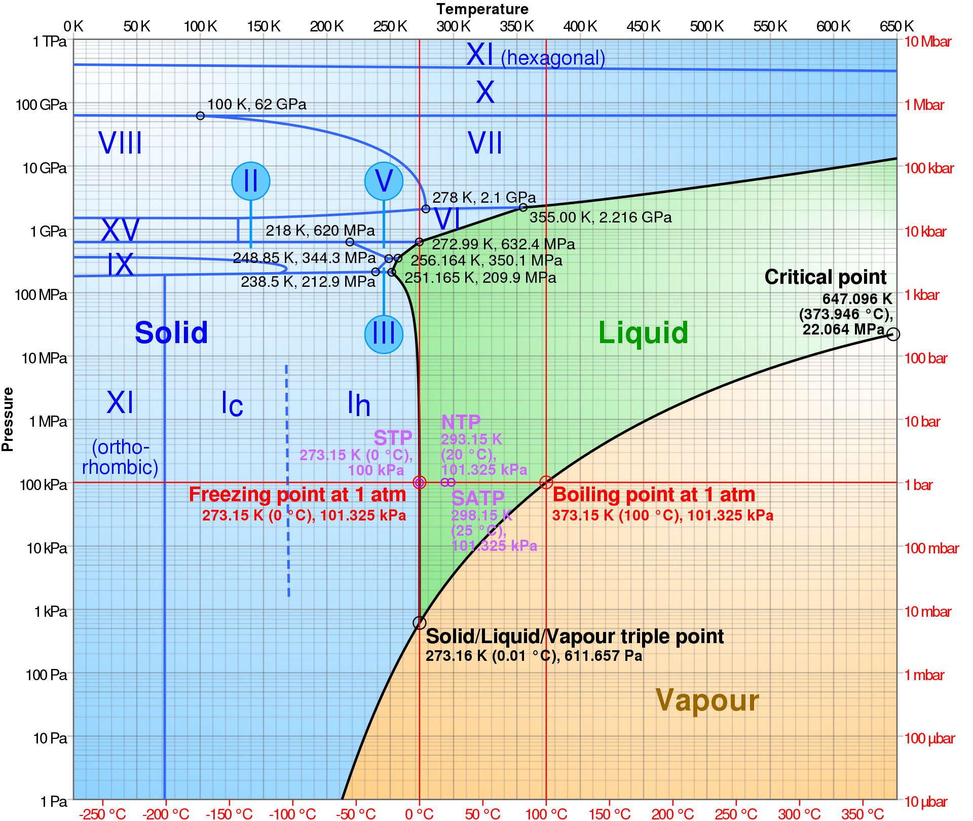 Phase diagram