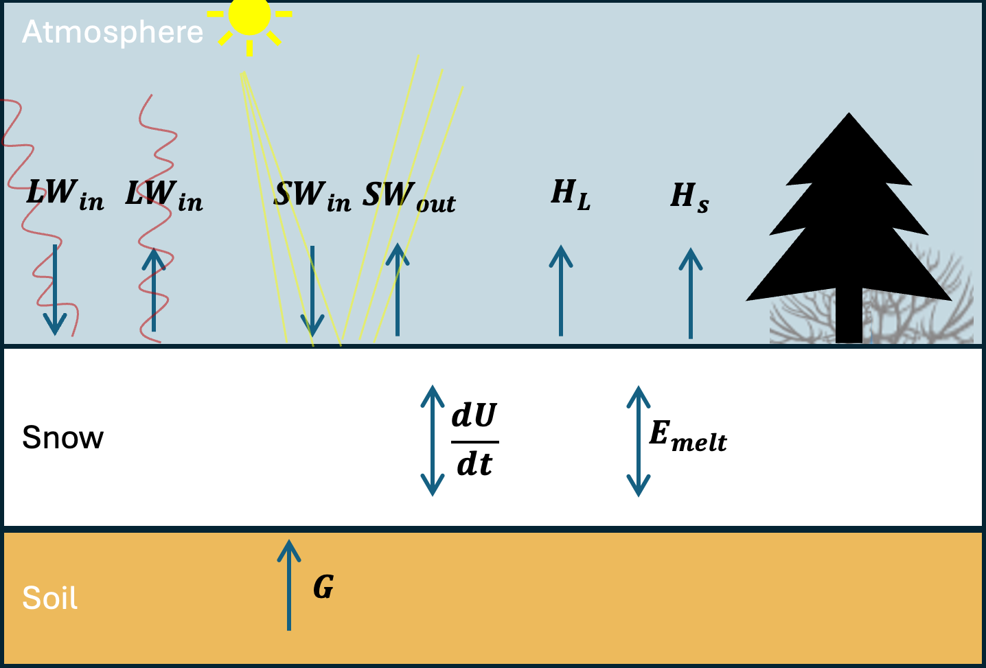 Energy balance diagram