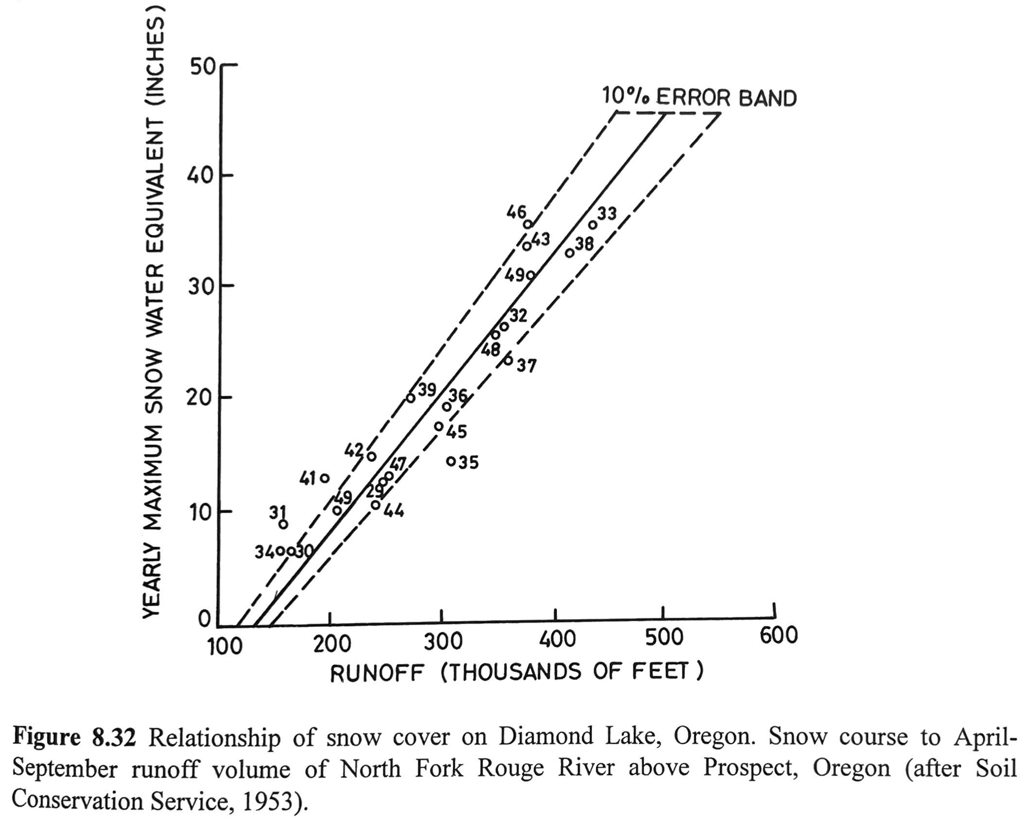 streamflow regression plot