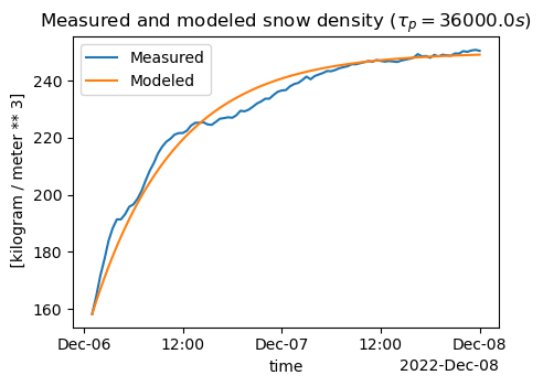 Snow density, modeled + measured