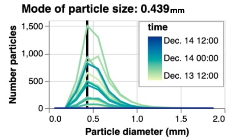 particle size distribution