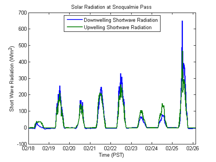 radiation timeseries from Snoqualmie Pass